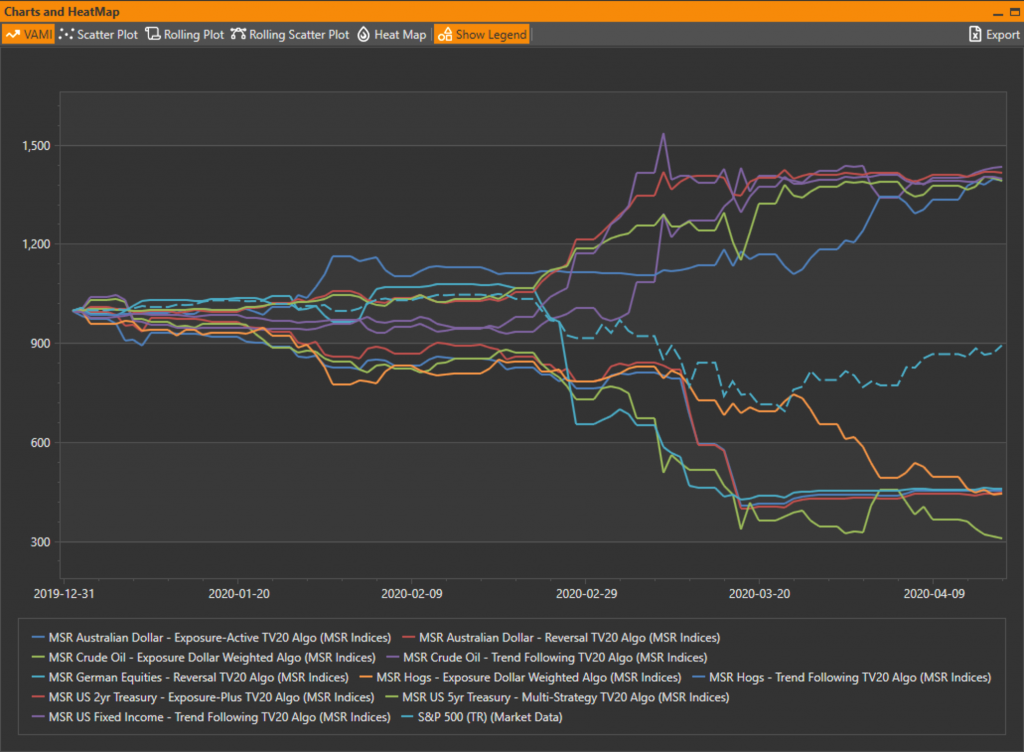 Performance Chart With High Dispersion of Returns for MSR Indices