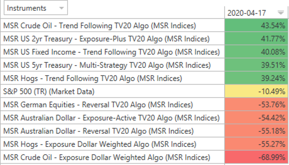 Heatmap of Returns for MSR Indices