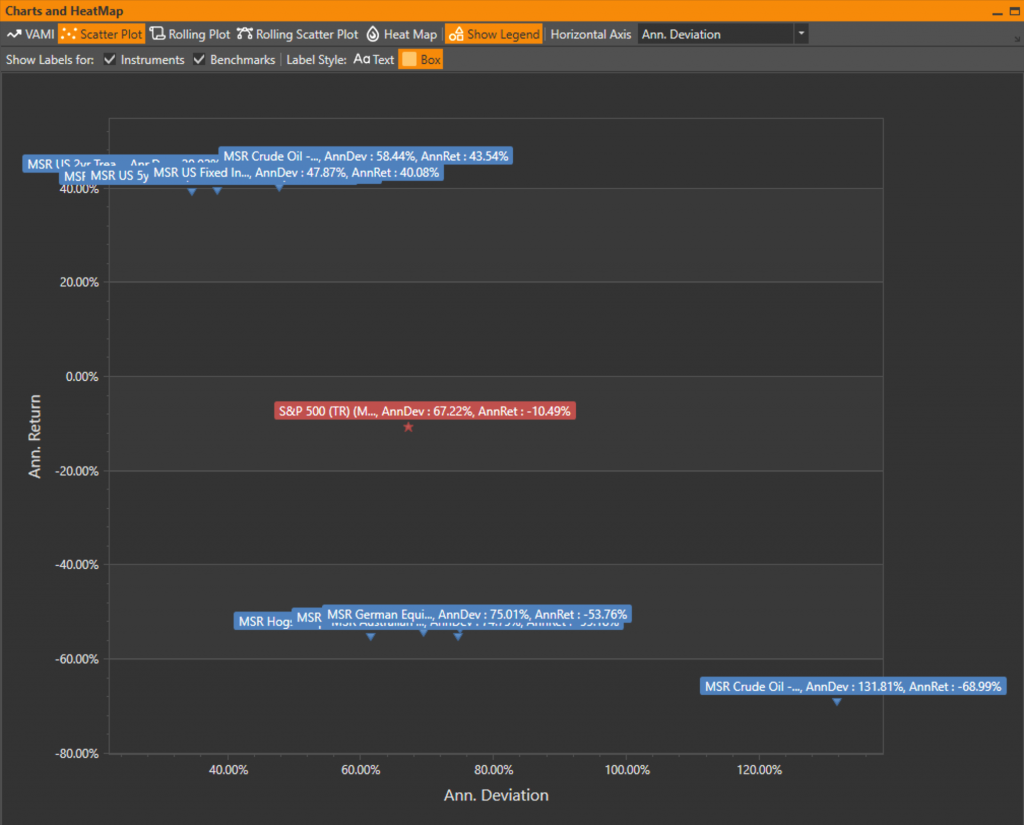 Scatter Plot For Return and Volatility for MSR Indices