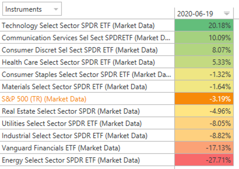 Despite High Correlations Sector ETFs Have Dramatically Different