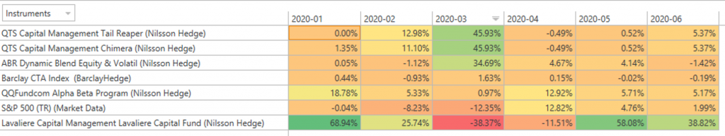 Best 5 Funds Monthly Return Heatmap