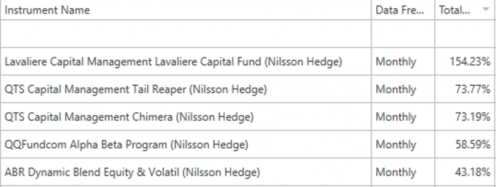 Returns of Best 5 Funds Year to Date