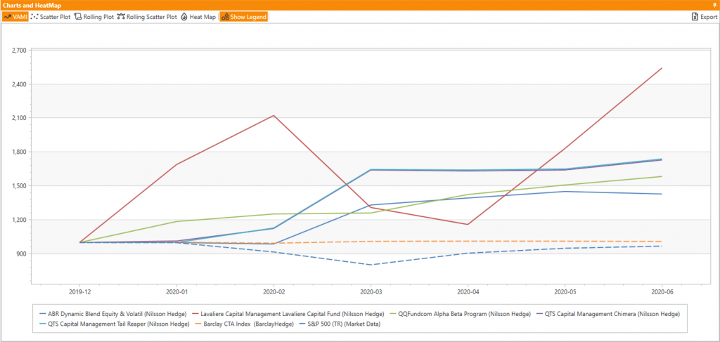 Best 5 Funds Chart of Performance YTD