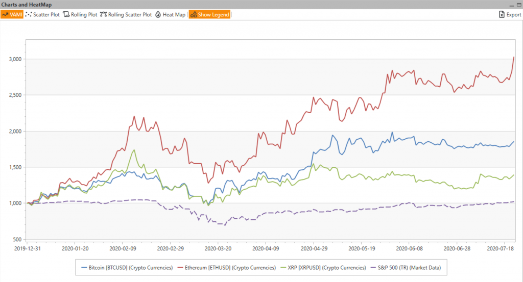 Performance of Major Crypto Currencies in 2020 h1