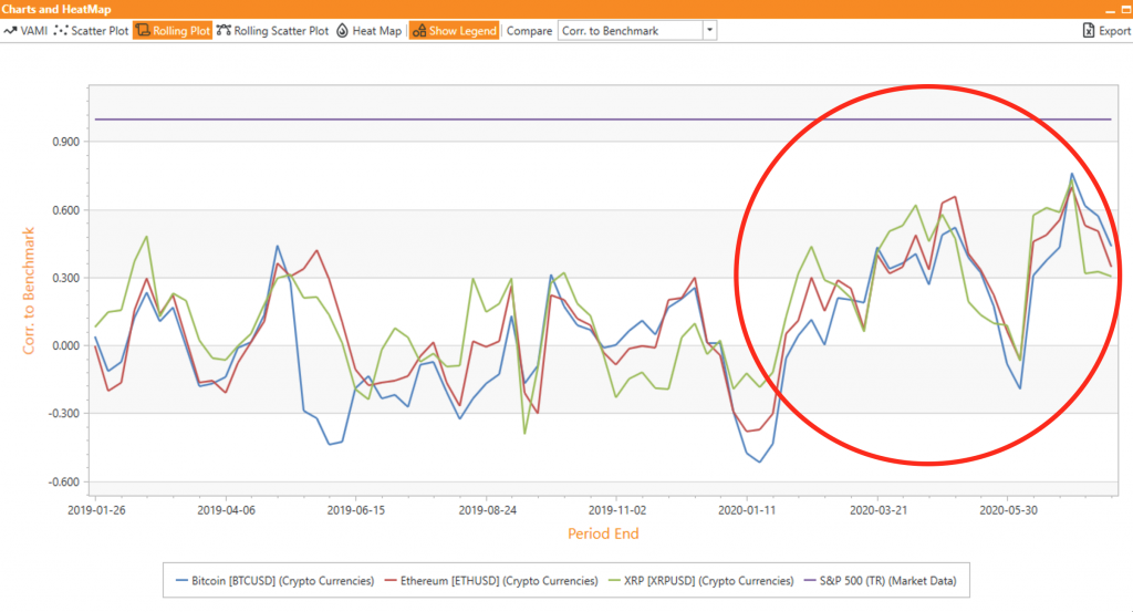 Rolling Correlations of Crypto and Equities