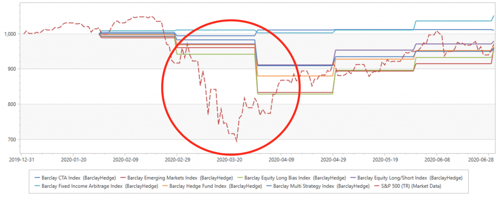 Largest HF Strategies Performance Chart vs SP500 Through June