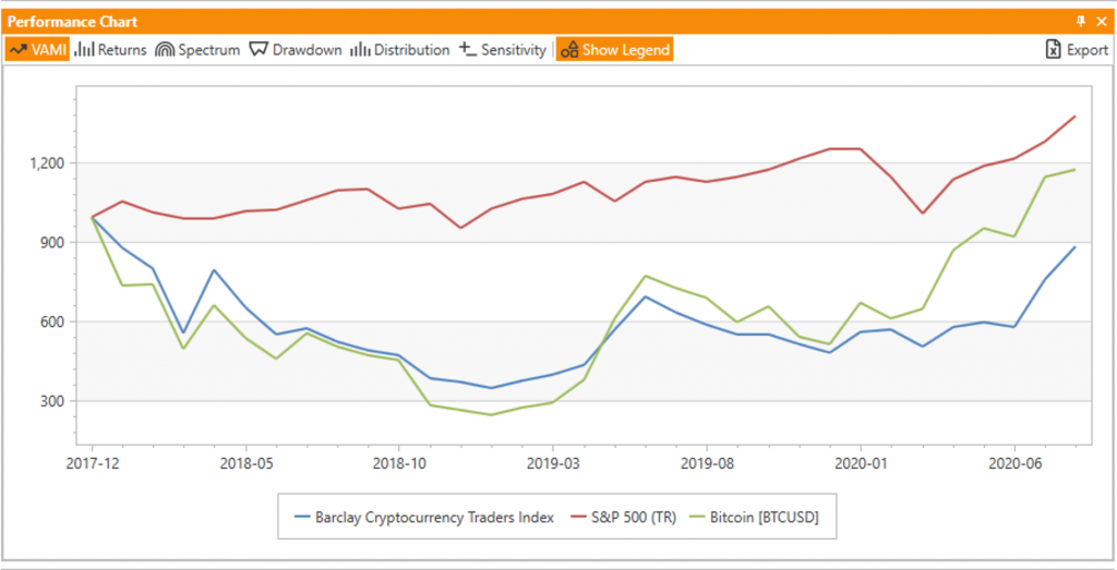 Crypto Traders Index vs Bitcoin and SP500 Chart