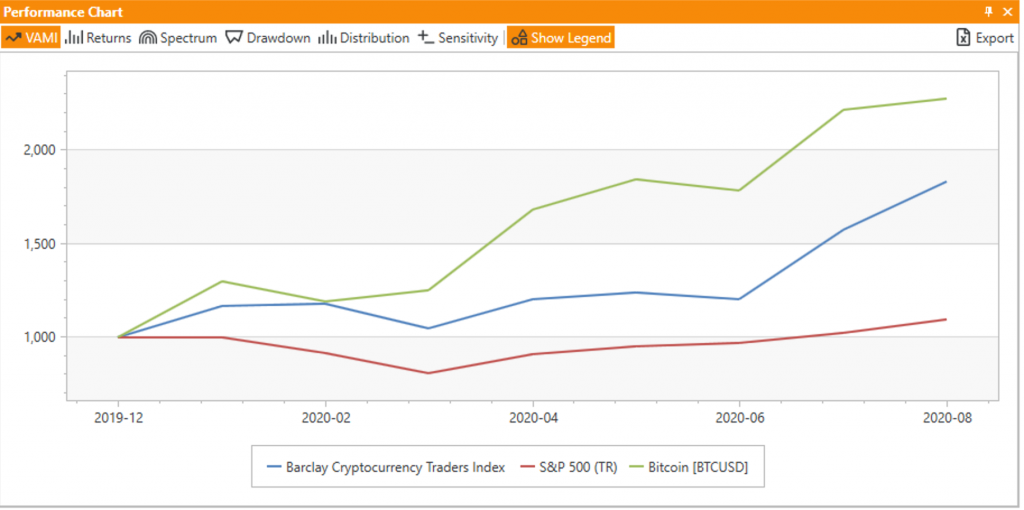 Crypto Traders Index vs Bitcoin and SP500 2020 Chart