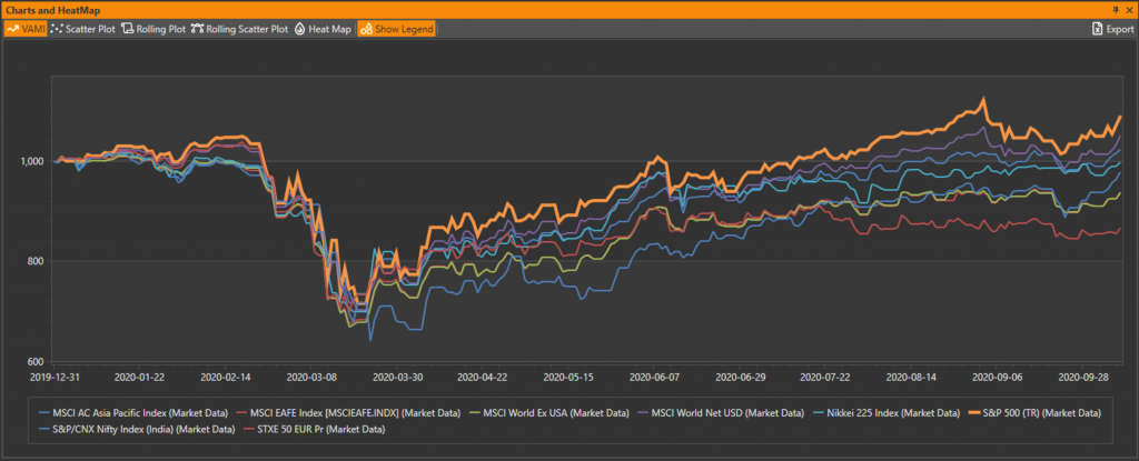 Performance of International Stock Market Indices Through October 2020