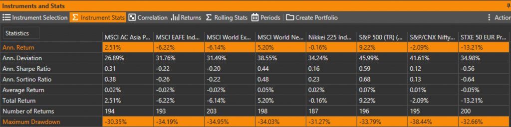 International Stock Market Indices Stats Through October 2020