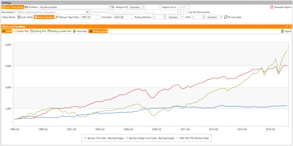 VAMI chart for CTAs, Hedge Funds, and Equties