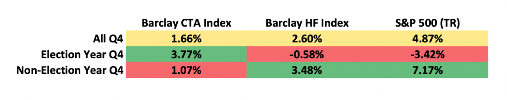 Average Returns in Q4 for Election and Non Election Years