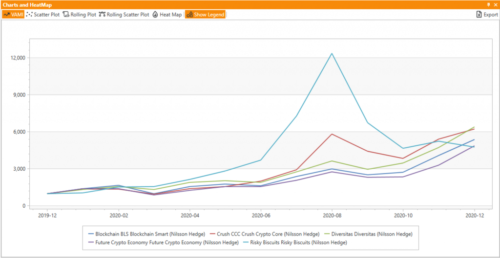 VAMI Chart for Best 5 Crypto Funds in 2020