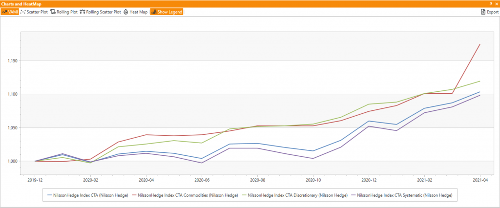 Commodity Strategies Lead Through April 2021