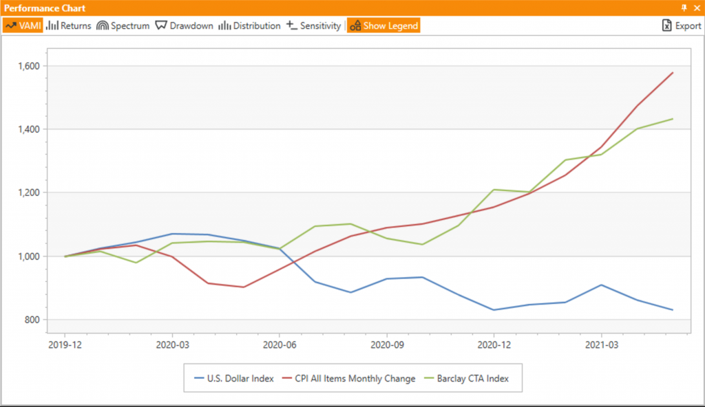 Barclay CTA vs CPI Index