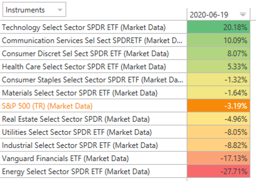 Despite High Correlations Sector ETFs Have Dramatically Different Returns In 2020 AlphaBot