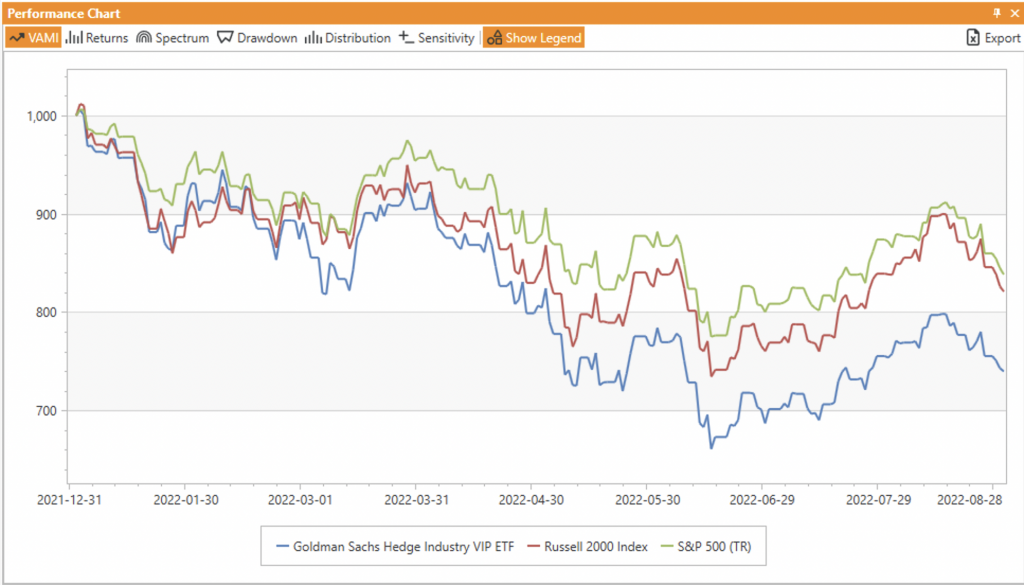 GVIP vs Benchmarks Chart 2022 YTD