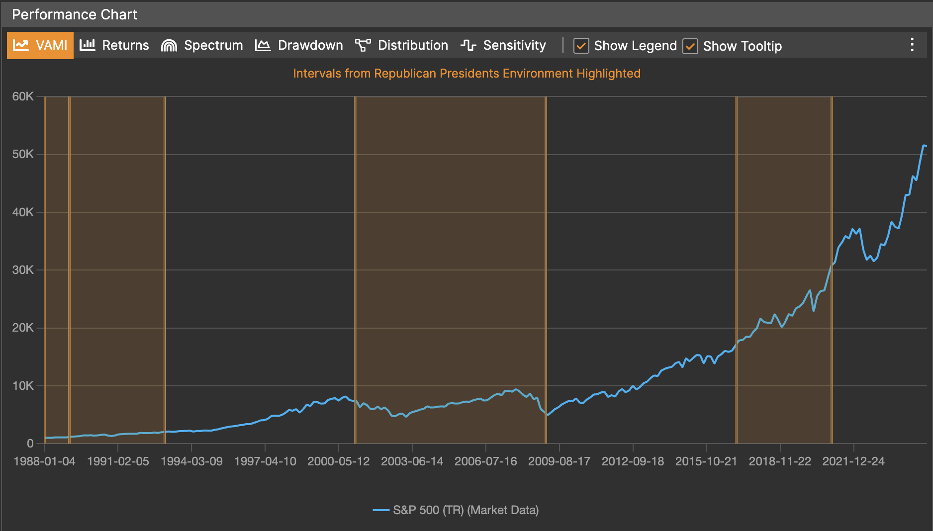S&P 500 with Republican presidents highlighted